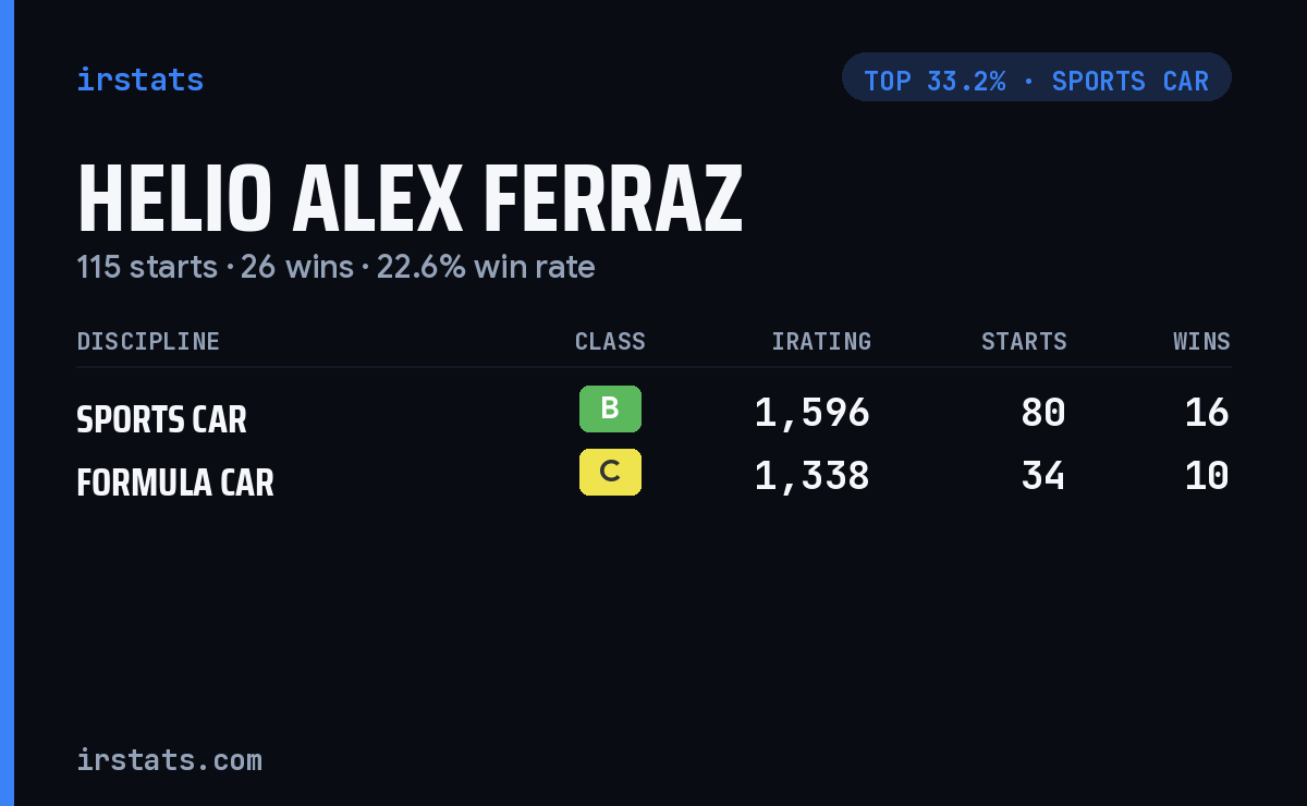 Helio Alex Ferraz iRacing stats card