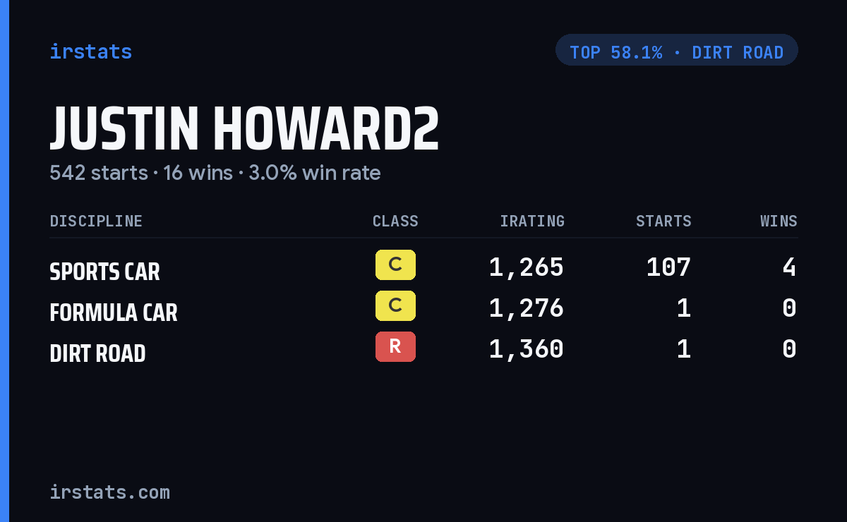 Justin Howard2 iRacing stats card