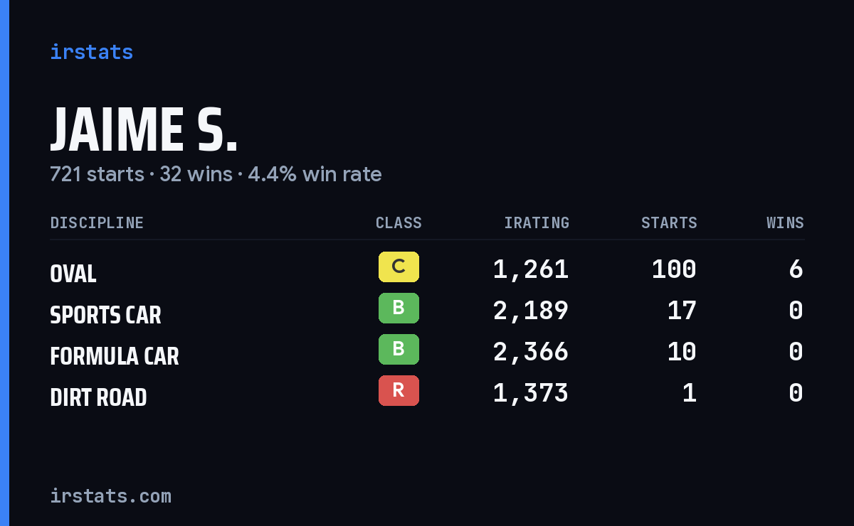 Jaime S. iRacing stats card