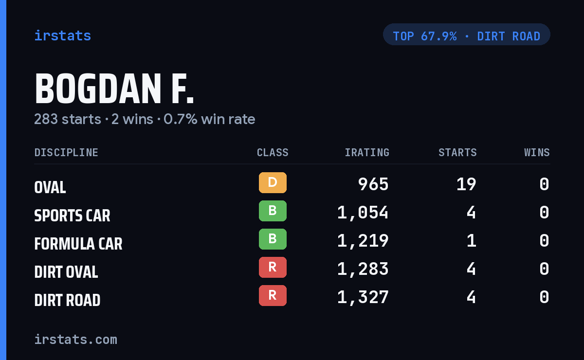 Bogdan F. iRacing stats card
