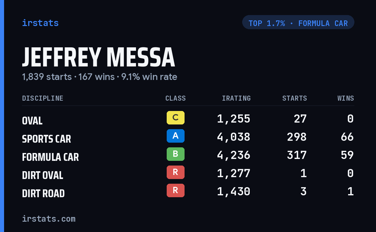 Jeffrey Messa iRacing stats card