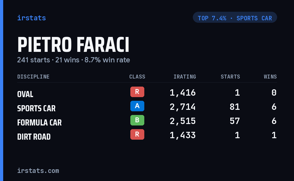 Pietro Faraci iRacing stats card