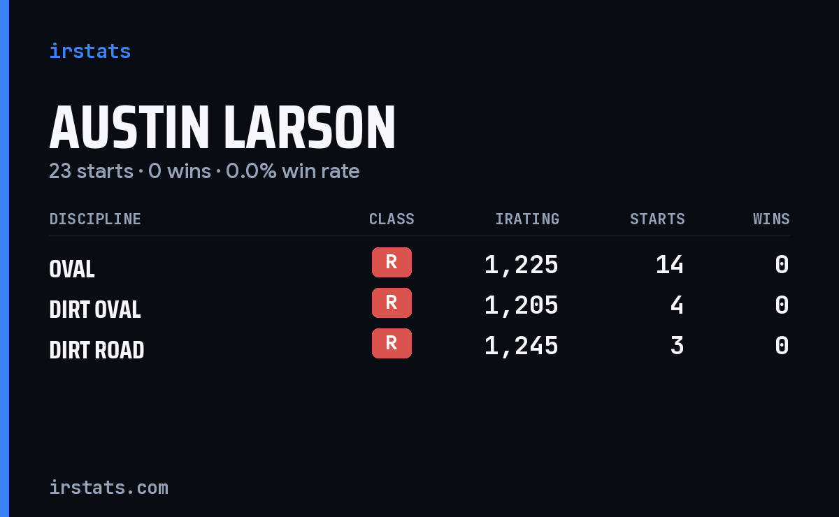 Austin Larson iRacing stats card