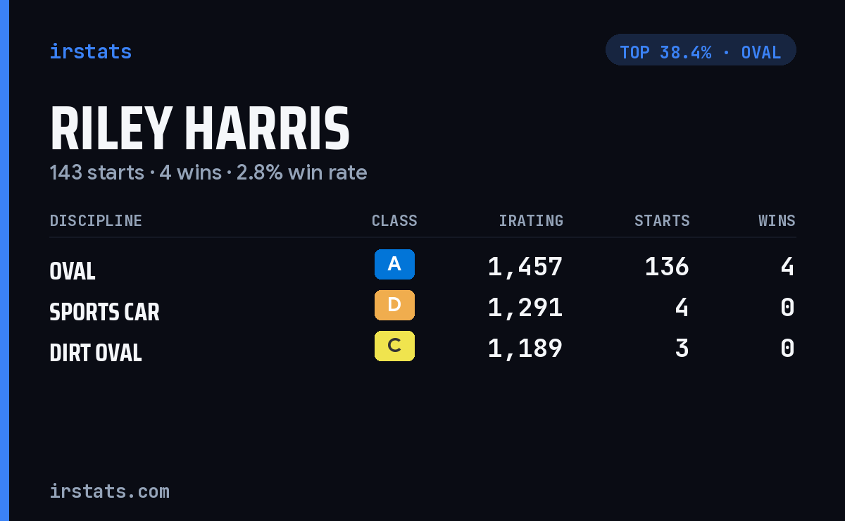 Riley Harris iRacing stats card