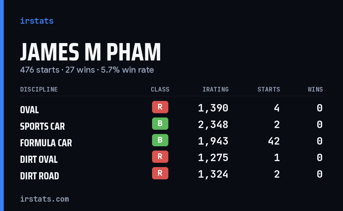 James M Pham iRacing stats card