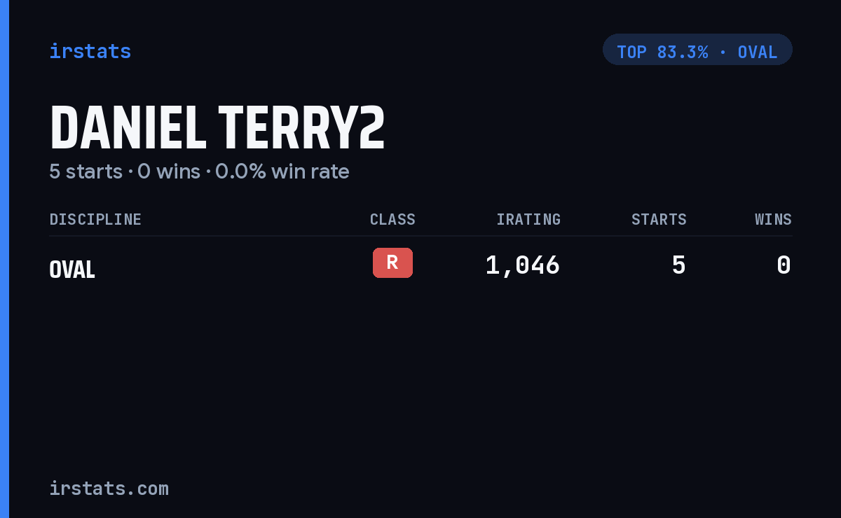 Daniel Terry2 iRacing stats card