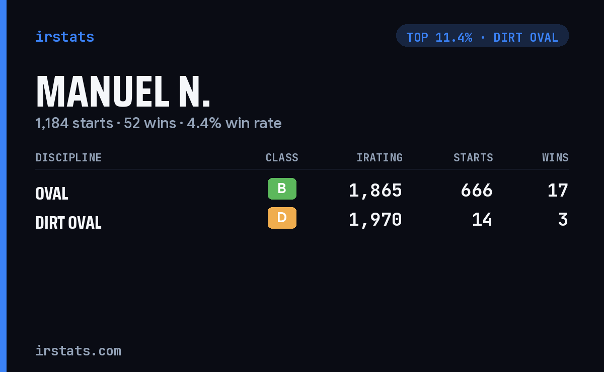 Manuel N. iRacing stats card