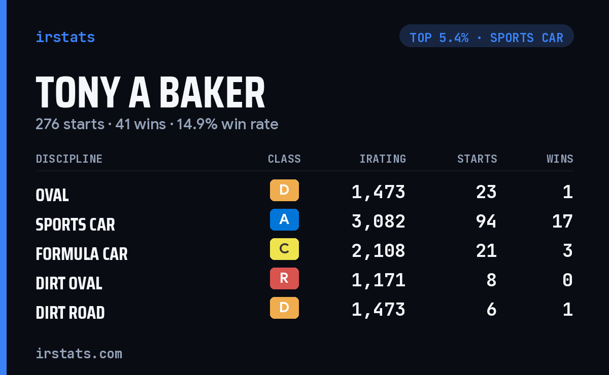 Tony A Baker iRacing stats card