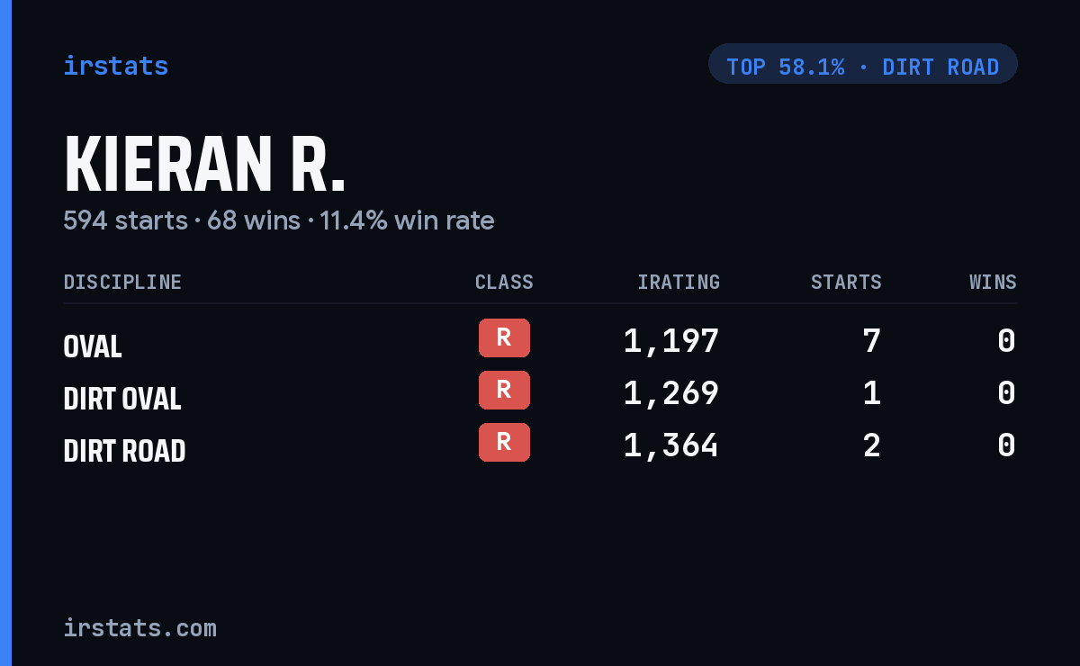 Kieran R. iRacing stats card