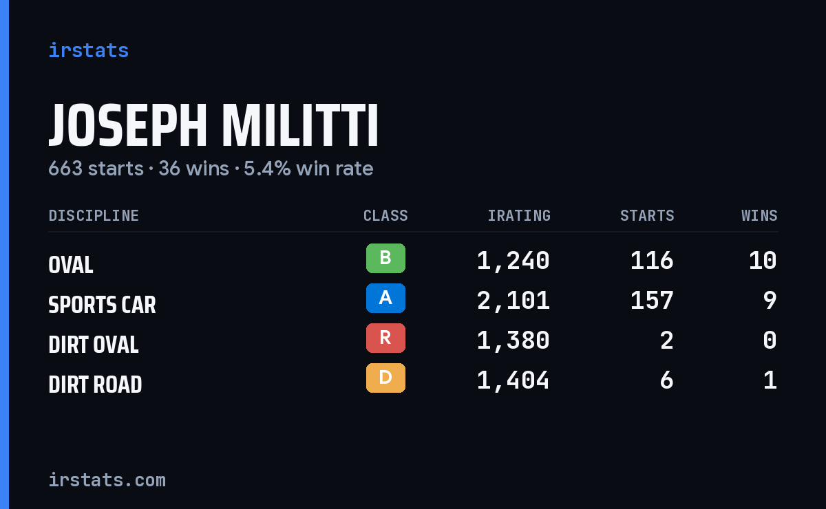 Joseph Militti iRacing stats card