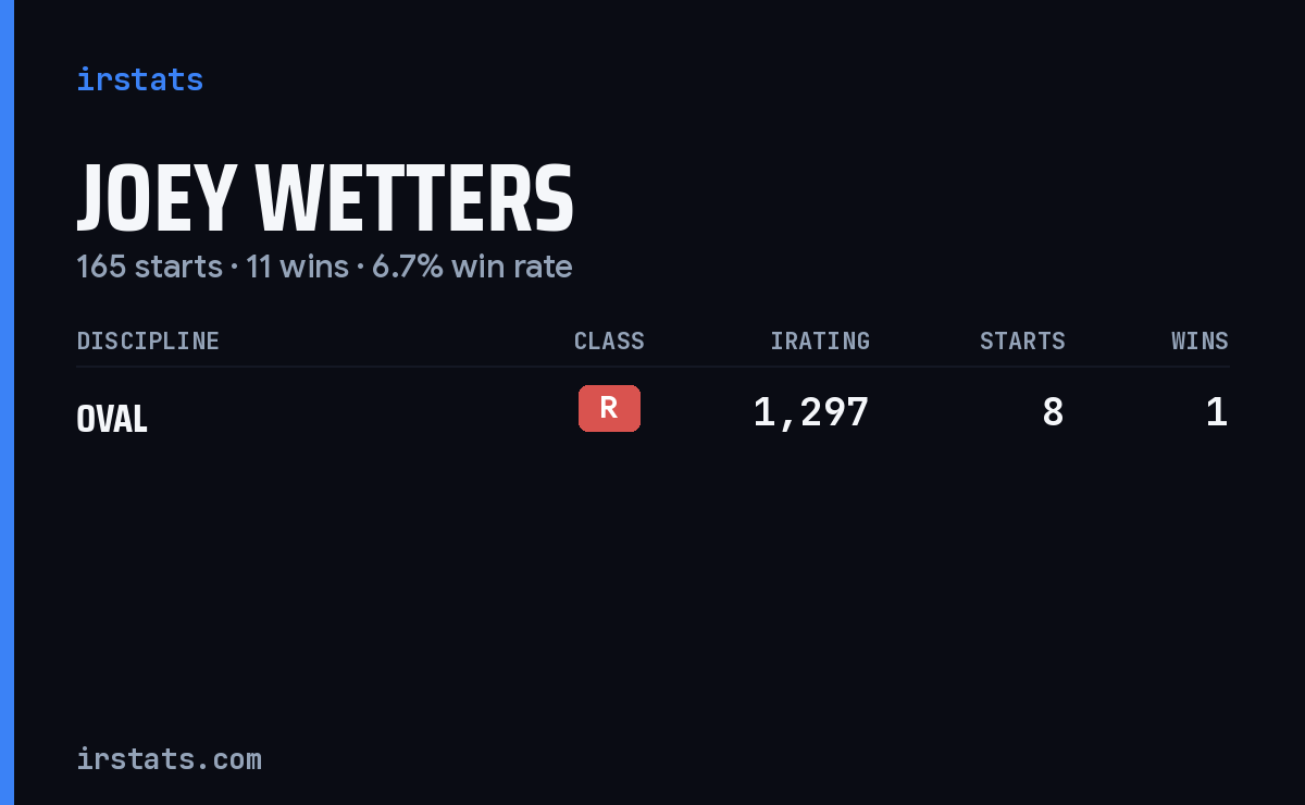 Joey Wetters iRacing stats card