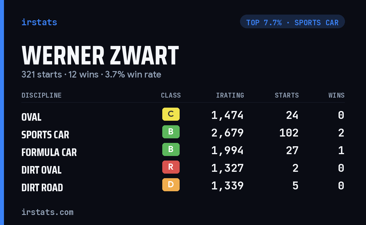 Werner Zwart iRacing stats card