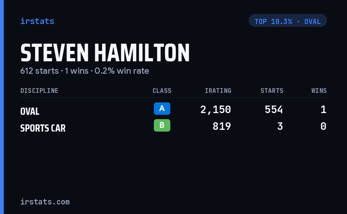 Steven Hamilton iRacing stats card