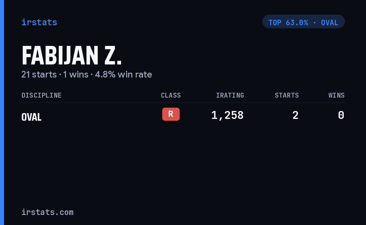 Fabijan Z. iRacing stats card