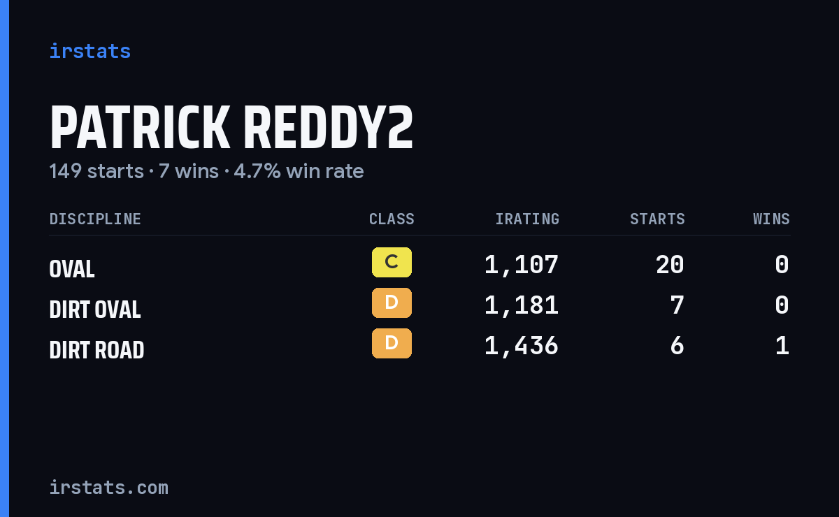 Patrick Reddy2 iRacing stats card