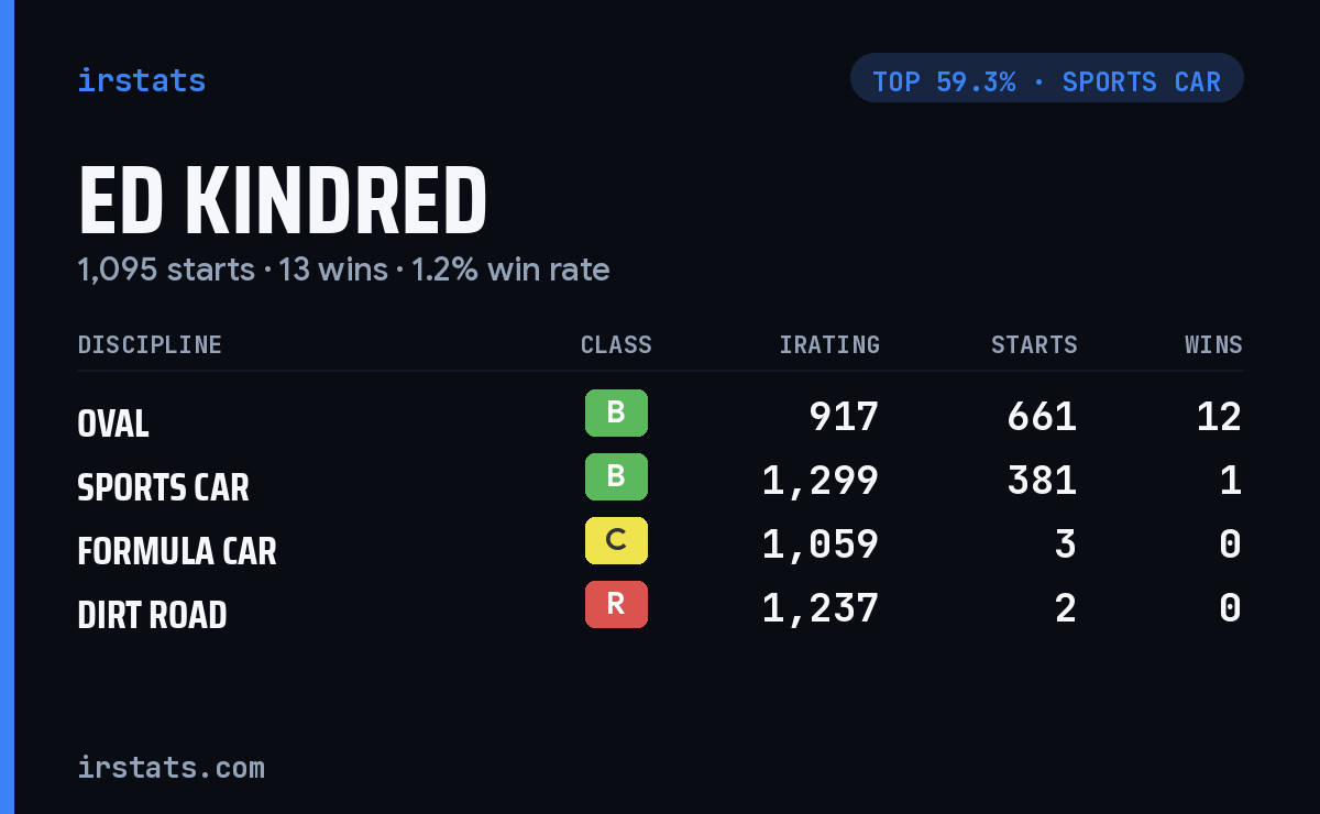 Ed Kindred iRacing stats card