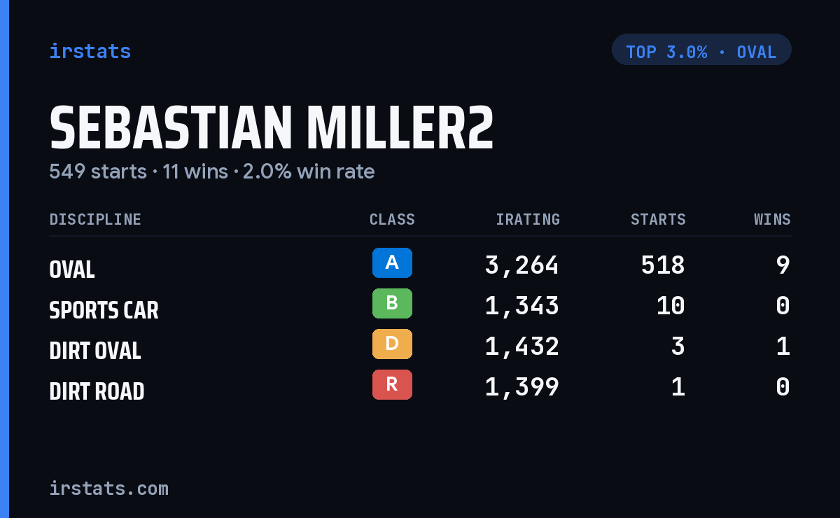 Sebastian Miller2 iRacing stats card