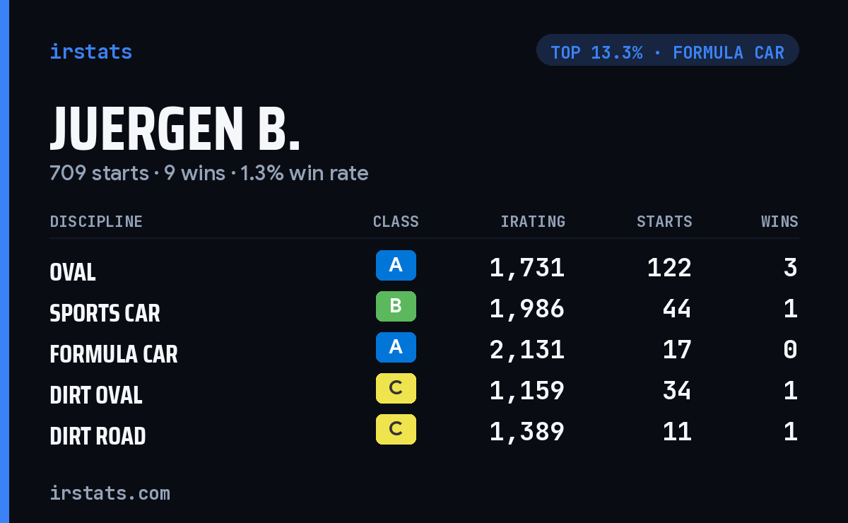 Juergen B. iRacing stats card