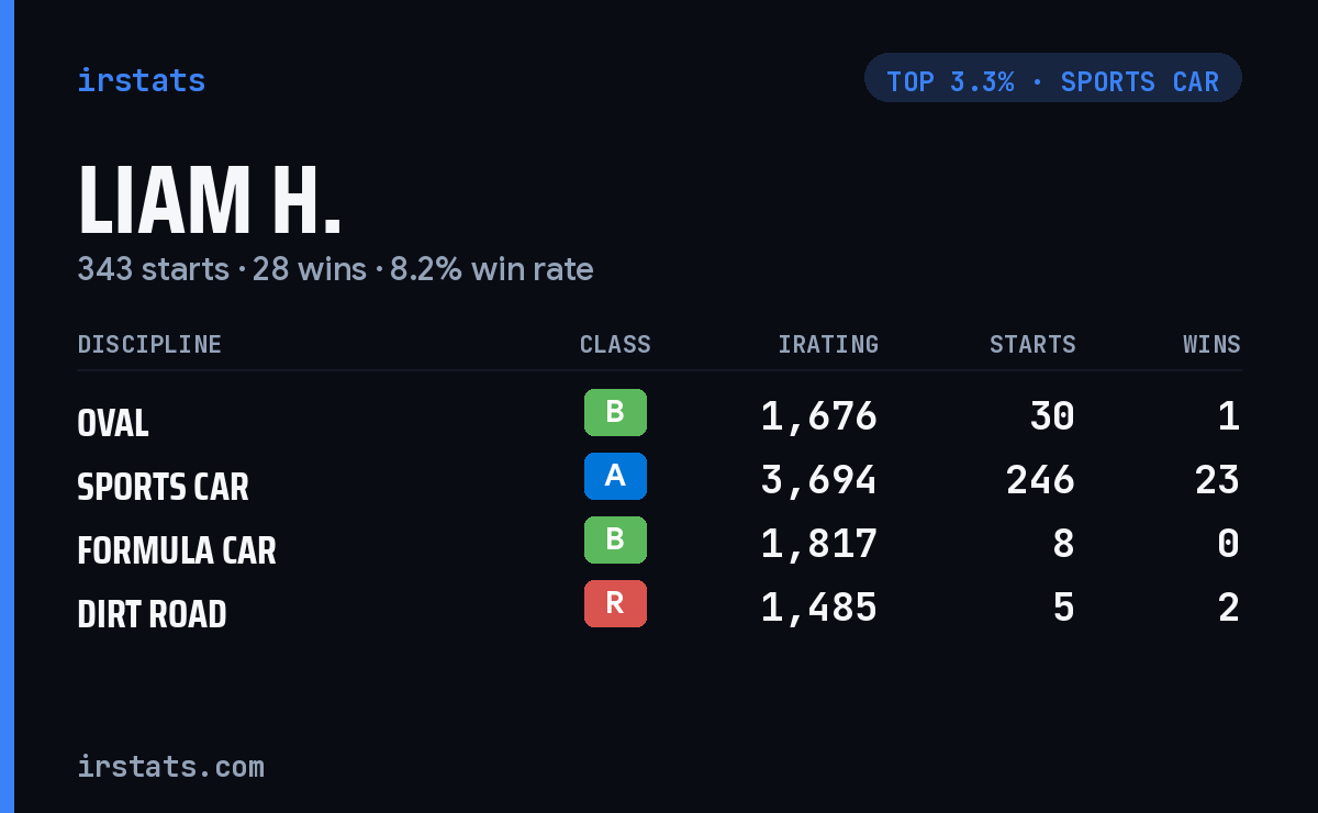 Liam H. iRacing stats card