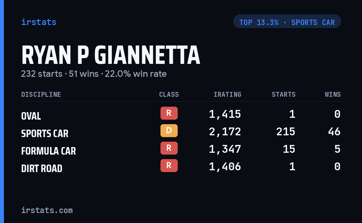Ryan P Giannetta iRacing stats card