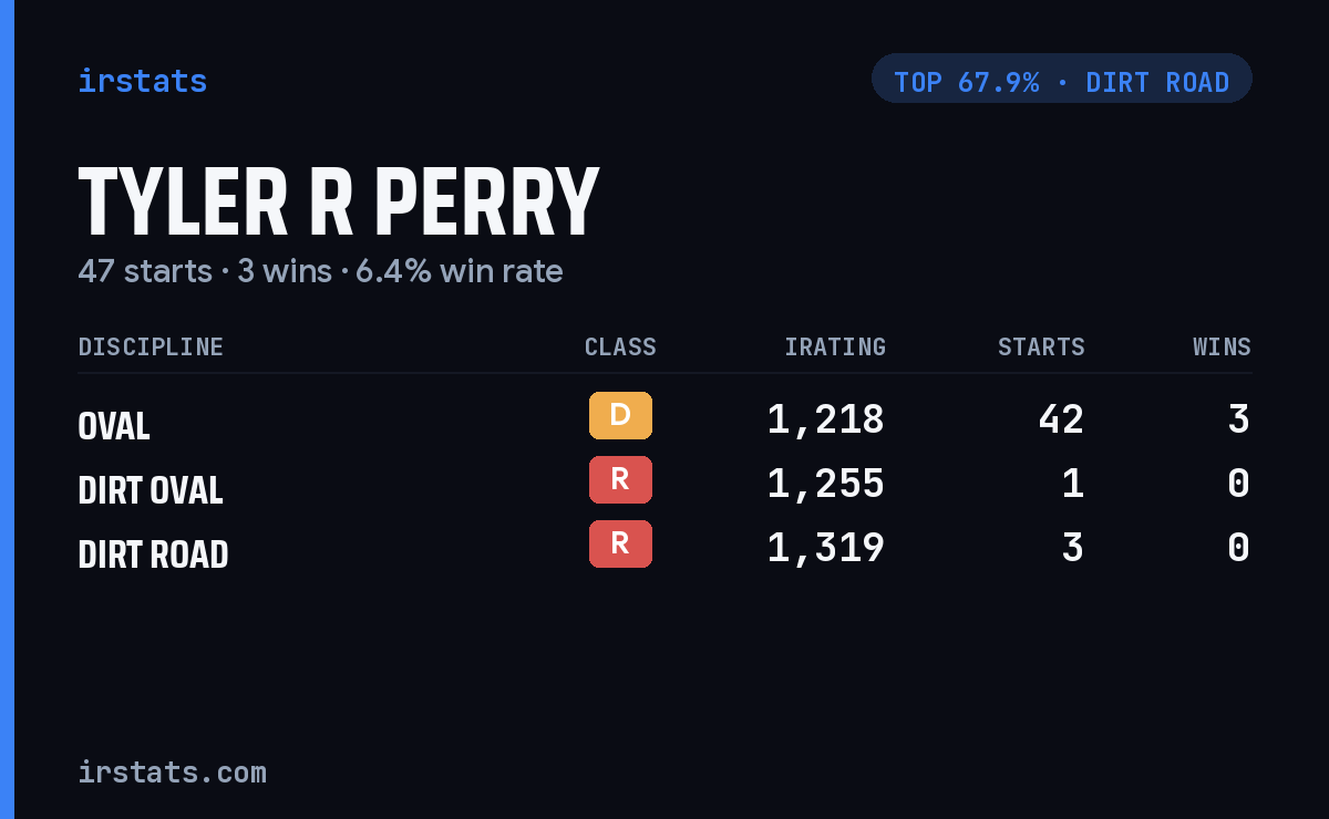 Tyler R Perry iRacing stats card