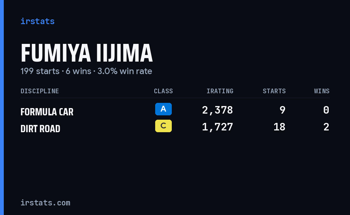 Fumiya Iijima iRacing stats card