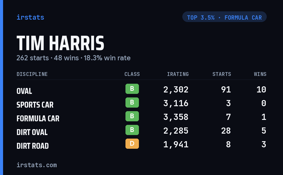 Tim Harris iRacing stats card