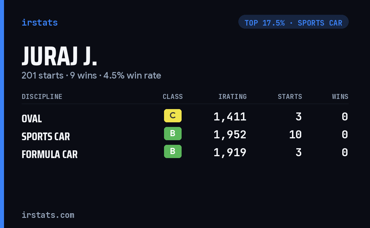 Juraj J. iRacing stats card