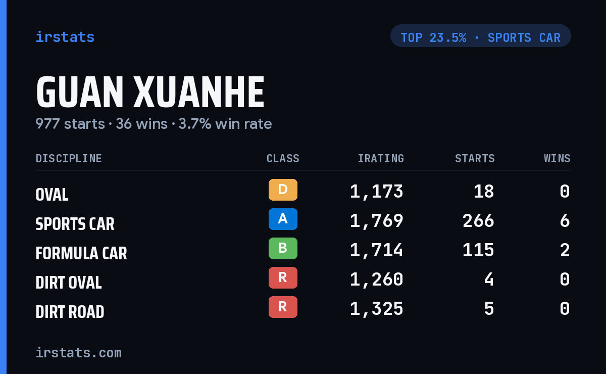 Guan Xuanhe iRacing stats card