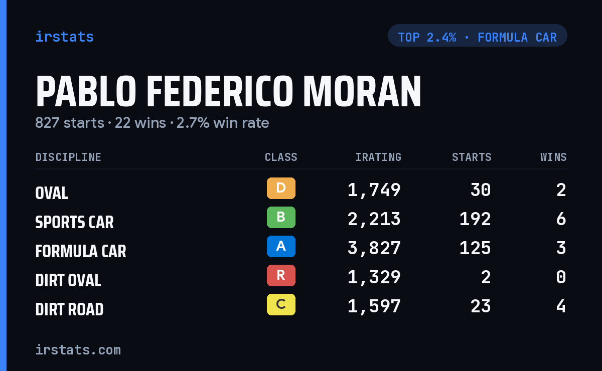 Pablo Federico Moran iRacing stats card