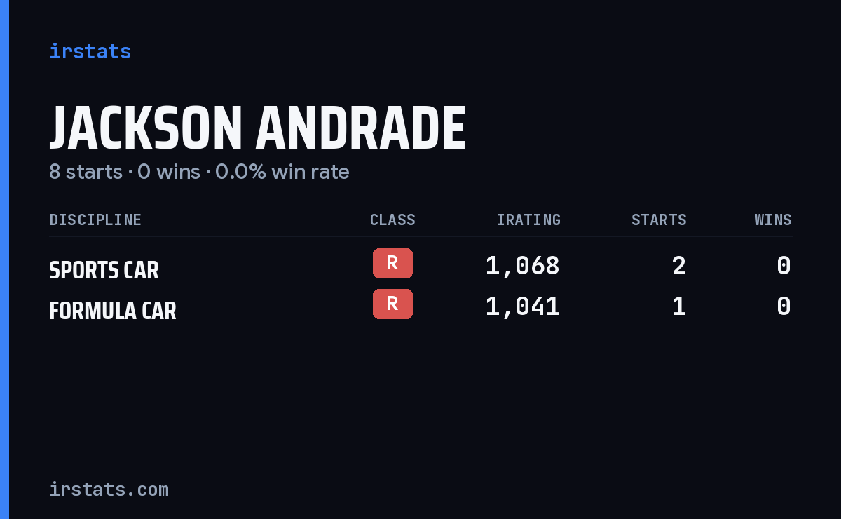 Jackson Andrade iRacing stats card