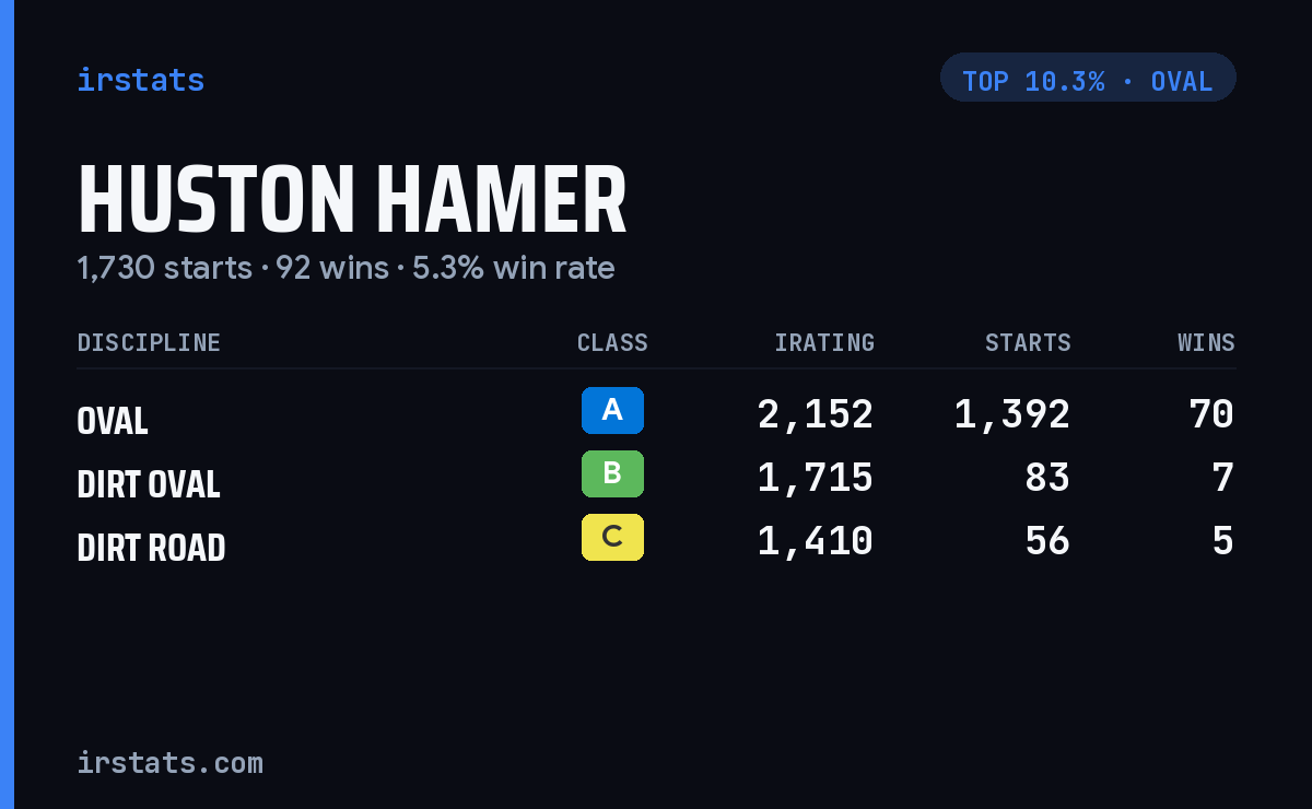 Huston Hamer iRacing stats card