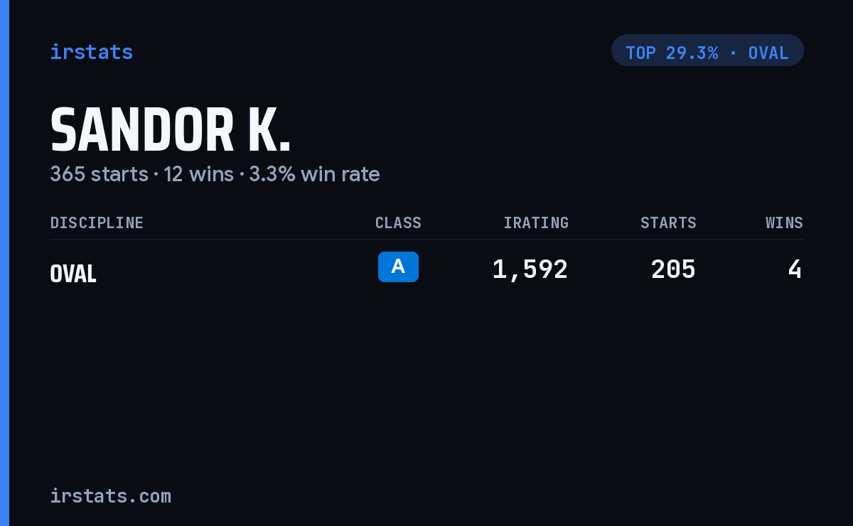 Sandor K. iRacing stats card