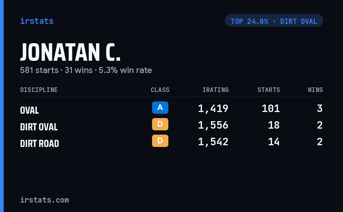 Jonatan C. iRacing stats card
