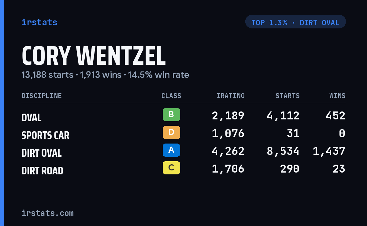 Cory Wentzel iRacing stats card