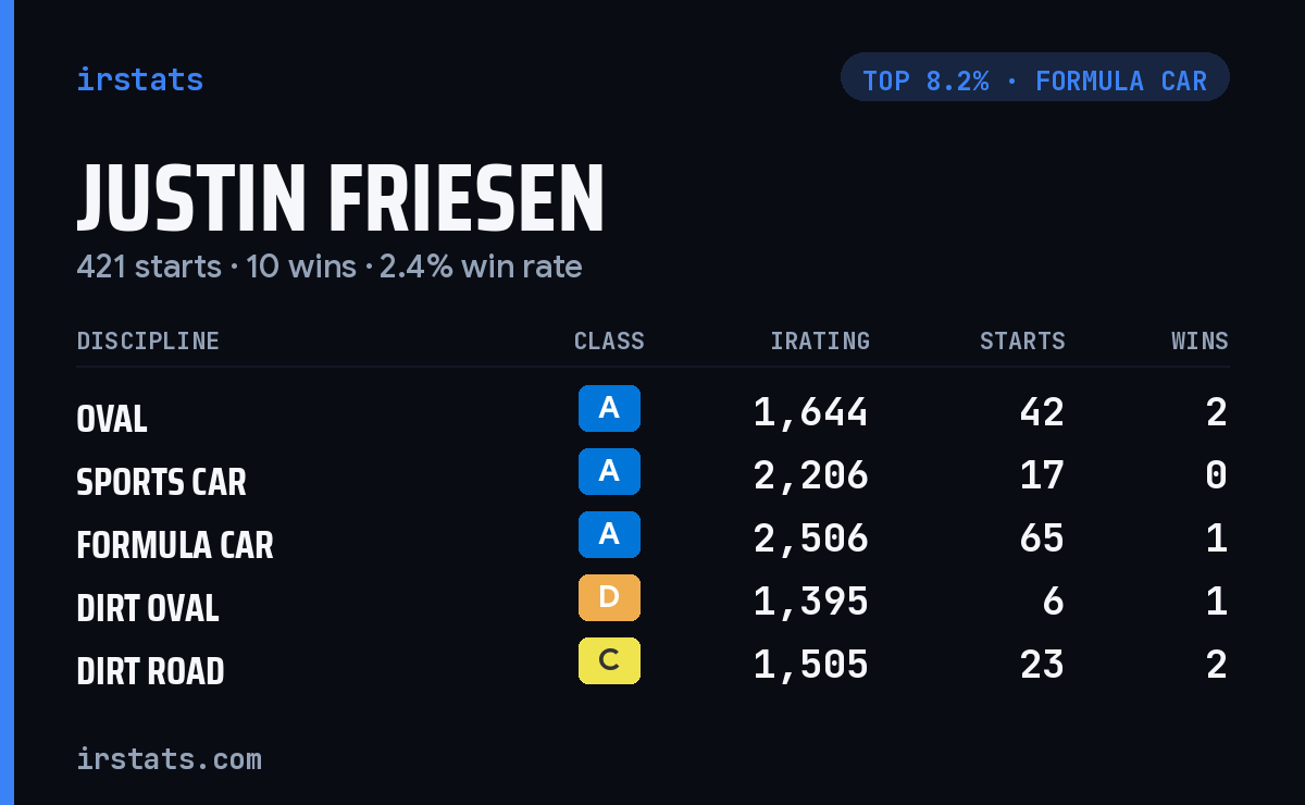 Justin Friesen iRacing stats card