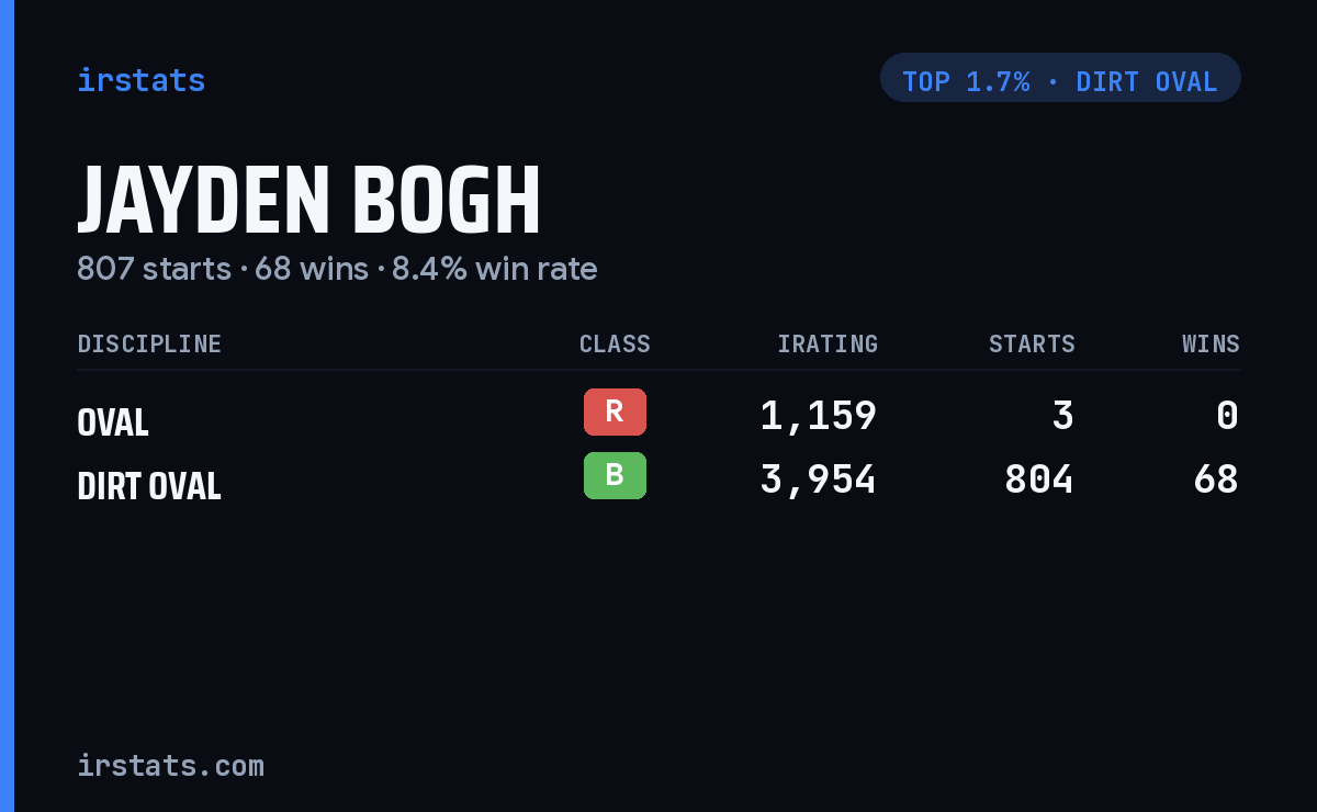 Jayden Bogh iRacing stats card