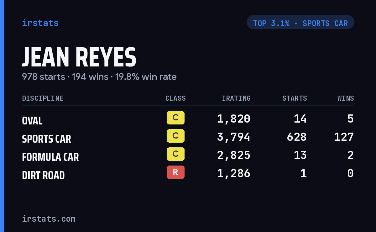 Jean Reyes iRacing stats card