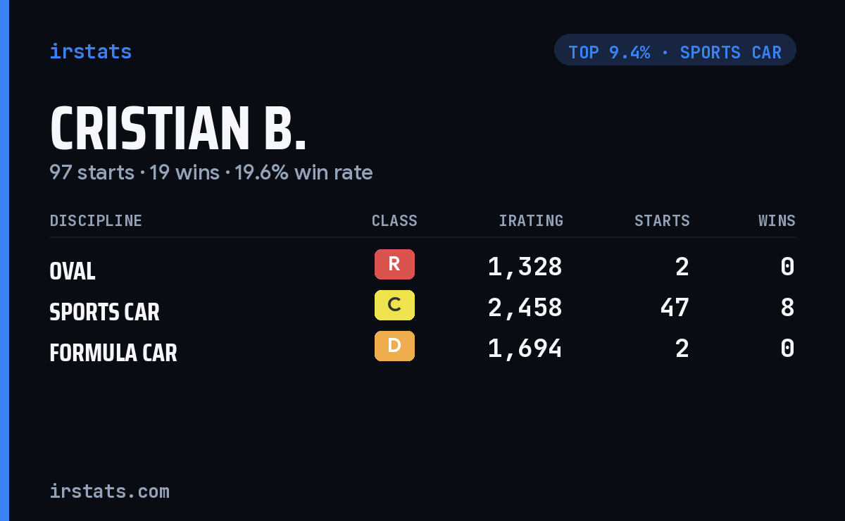 Cristian B. iRacing stats card