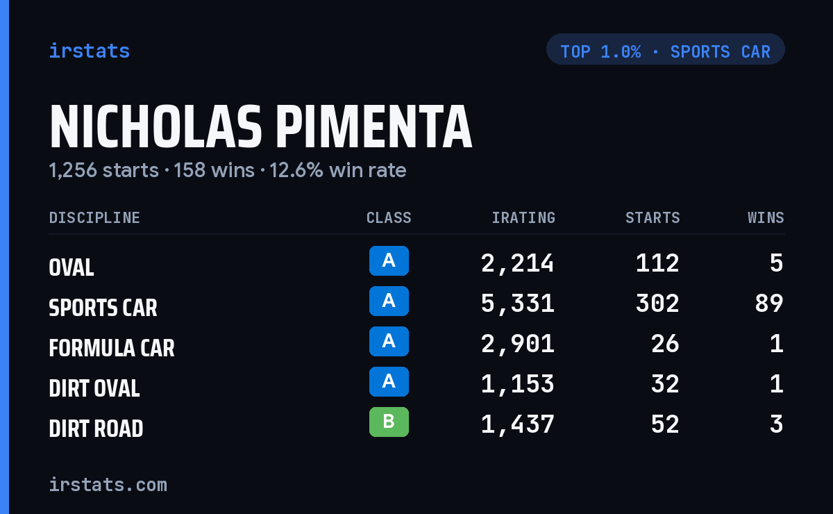 Nicholas Pimenta iRacing stats card