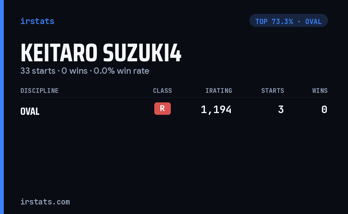 Keitaro Suzuki4 iRacing stats card