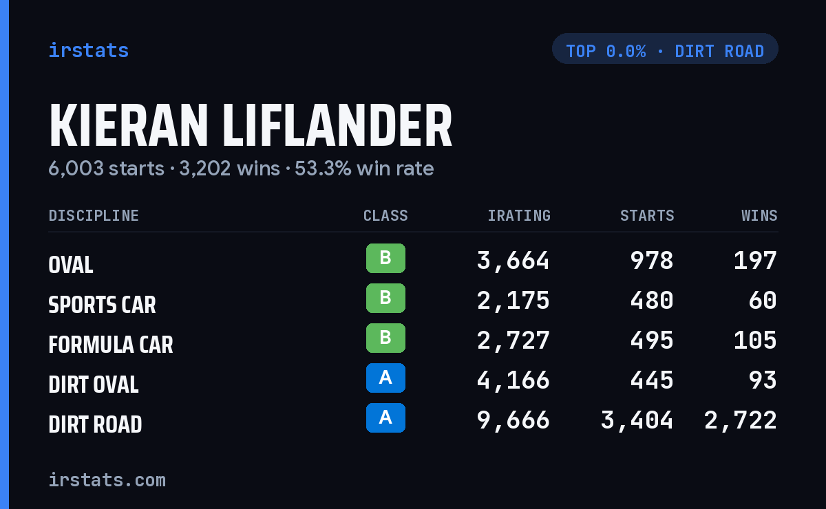 Kieran Liflander iRacing stats card