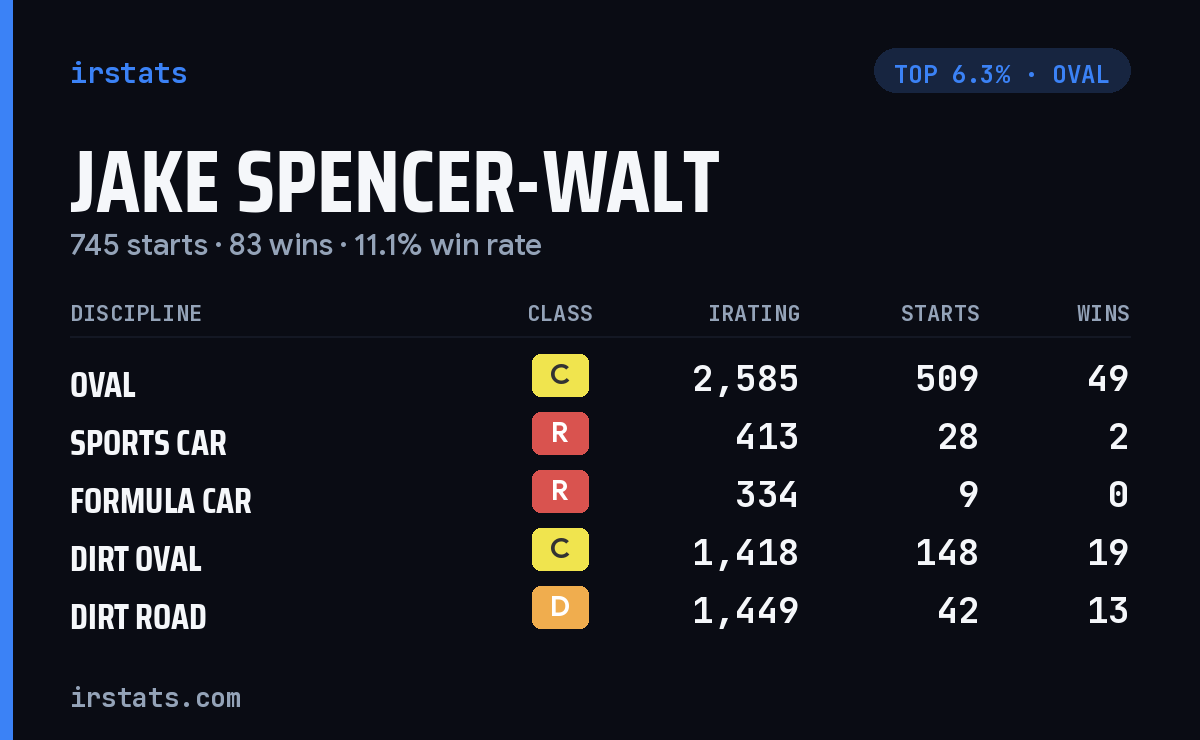 Jake Spencer-Walt iRacing stats card