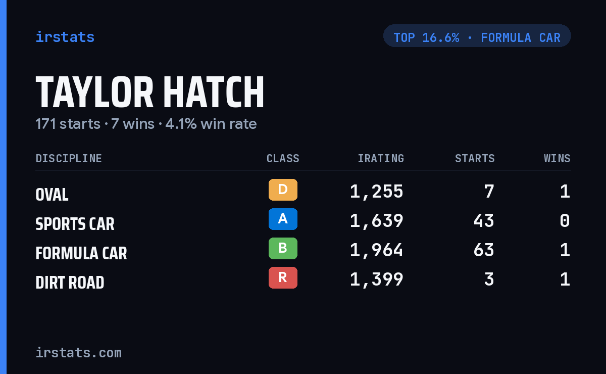 Taylor Hatch iRacing stats card