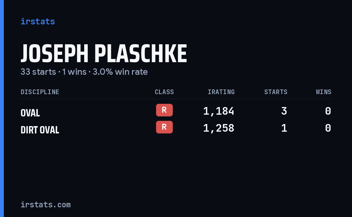Joseph Plaschke iRacing stats card