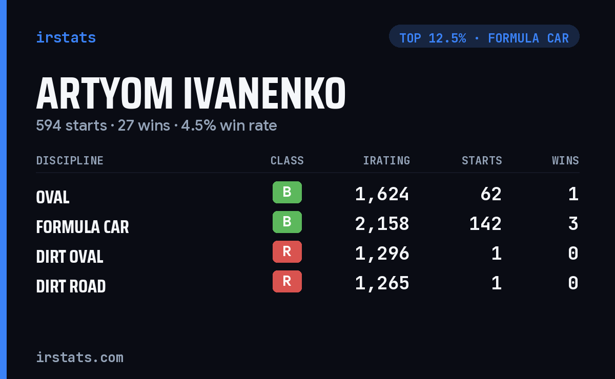 Artyom Ivanenko iRacing stats card