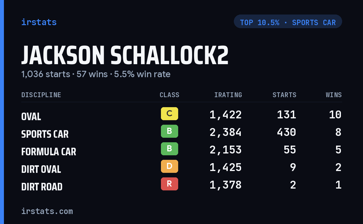 Jackson Schallock2 iRacing stats card