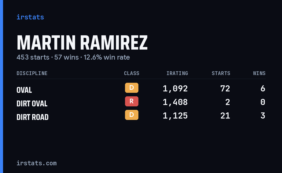 Martin Ramirez iRacing stats card