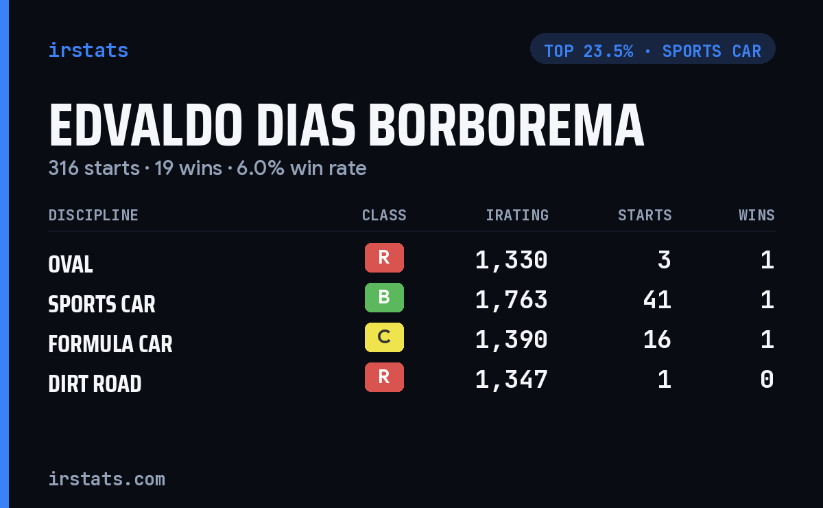 Edvaldo Dias Borborema iRacing stats card