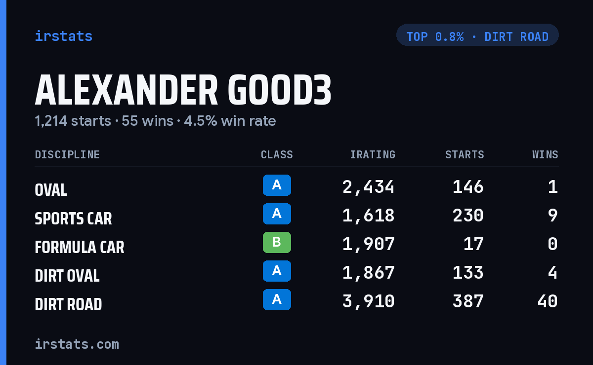Alexander Good3 iRacing stats card